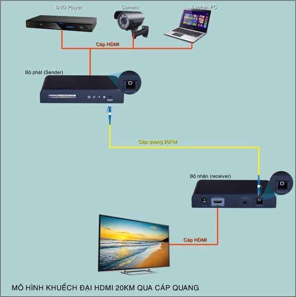 Bộ khuếch đại kéo dài HDMI qua cáp quang 20Km full HD1080P LengKeng LKV-378 - Phụ Kiện Điện Tử Việt Nam