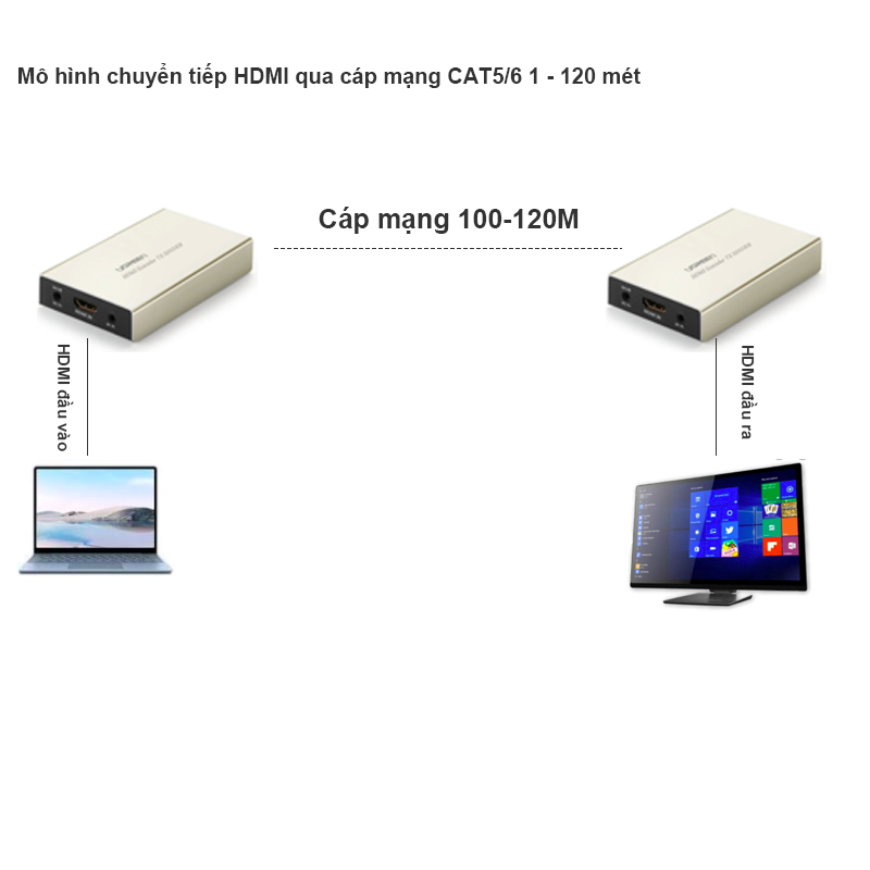 khuech dai hdmi qua cap mang ugreen