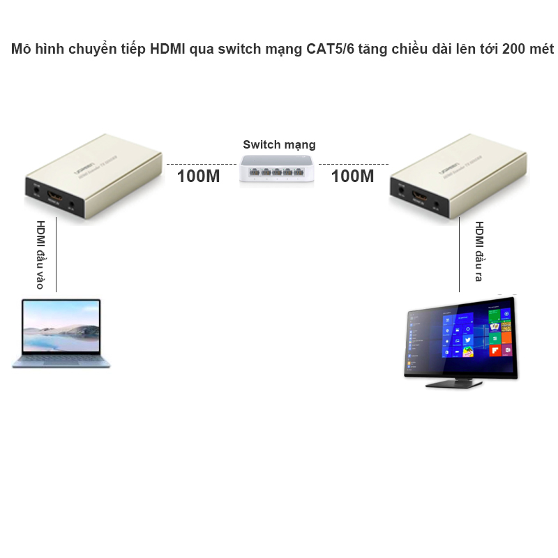 khuech dai hdmi qua cap mang ugreen