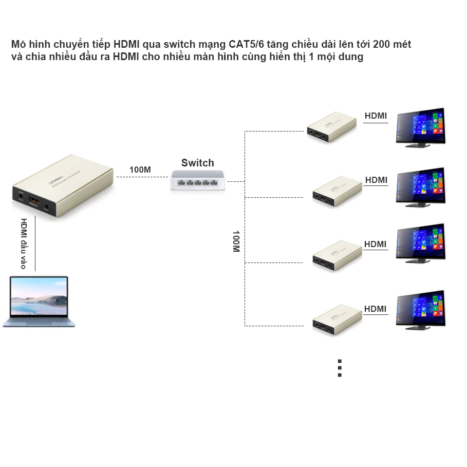 khuech dai hdmi qua cap mang ugreen