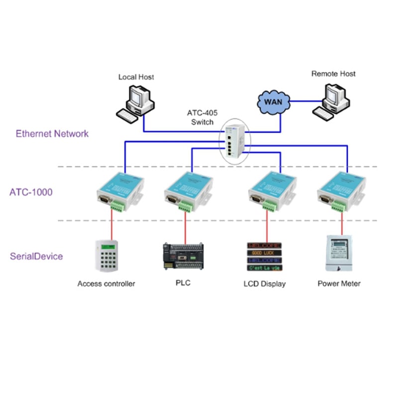 bo chuyen tcp/ip-ra-rs232-rs485-rs422 atc-1000