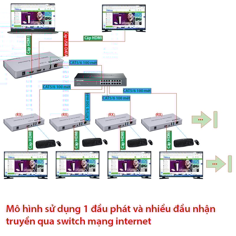 bo khuech dai hdmi/usb qua cap mang ip 200 met
