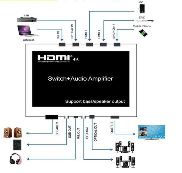 Bộ chia HDMI 3x1 Port+ Audio Amplifier, 4K x 2K B-GO - Phụ Kiện Điện Tử Việt Nam