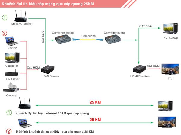 Bộ chuyển đổi cáp mạng sang cáp quang 25km