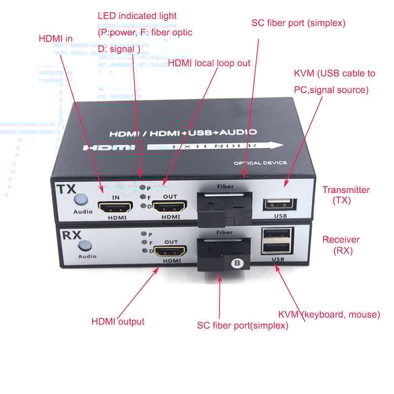 khuech dai hdmi qua cap quang 20km kvm hdmi