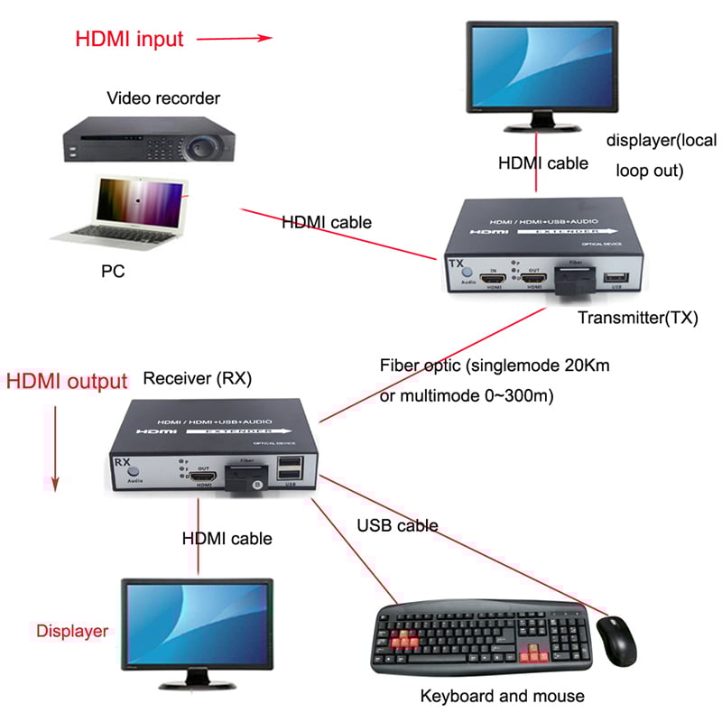 khuech dai hdmi qua cap quang 20km kvm hdmi