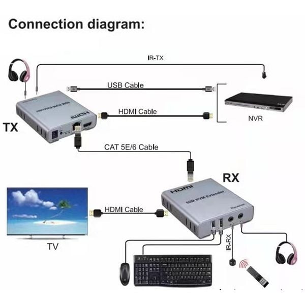Bộ chuyển đổi HDMI sang cáp mạng LAN có cổng USB kéo dài 60m- HDMI 60M KVM Extender - Phụ Kiện Điện Tử Việt Nam