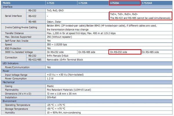 Bộ chuyển đổi RS232 to RS422/RS485 ICPCON I-7520 | I-7520A | I-7520R | I-7520AR - Phụ Kiện Điện Tử Việt Nam