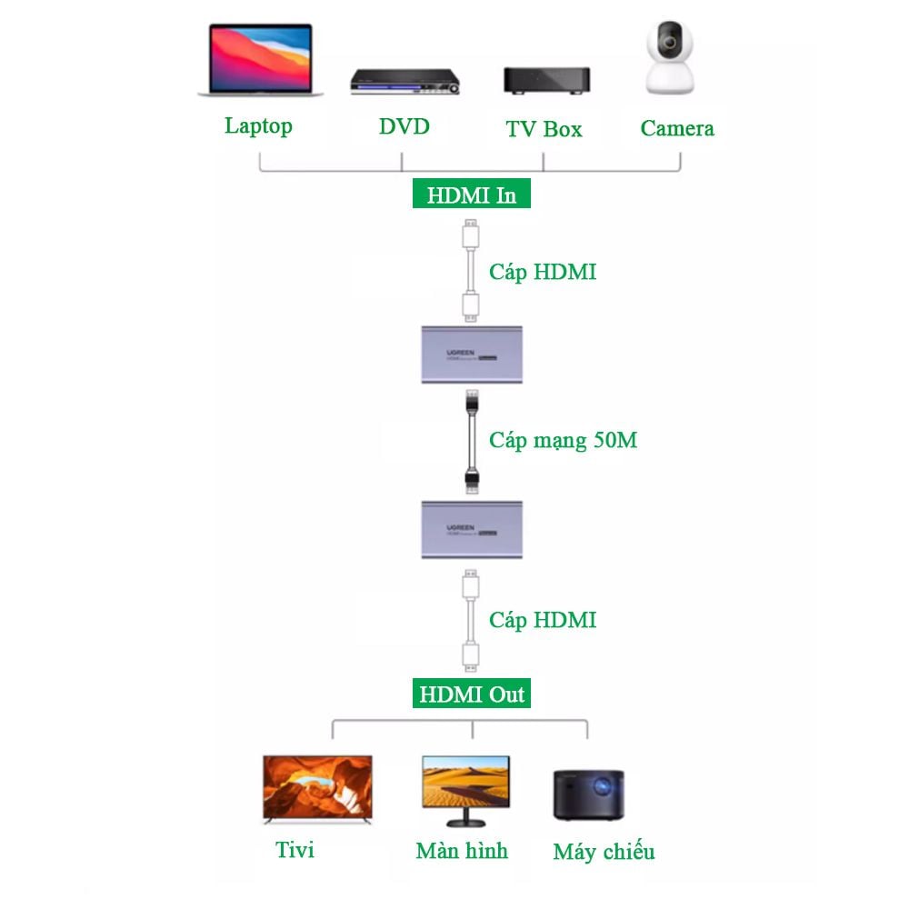 HDMI extender 50M qua cáp mạng Cat5e, Cat6 Ugreen 90811 CM609 - Phụ Kiện Điện Tử Việt Nam