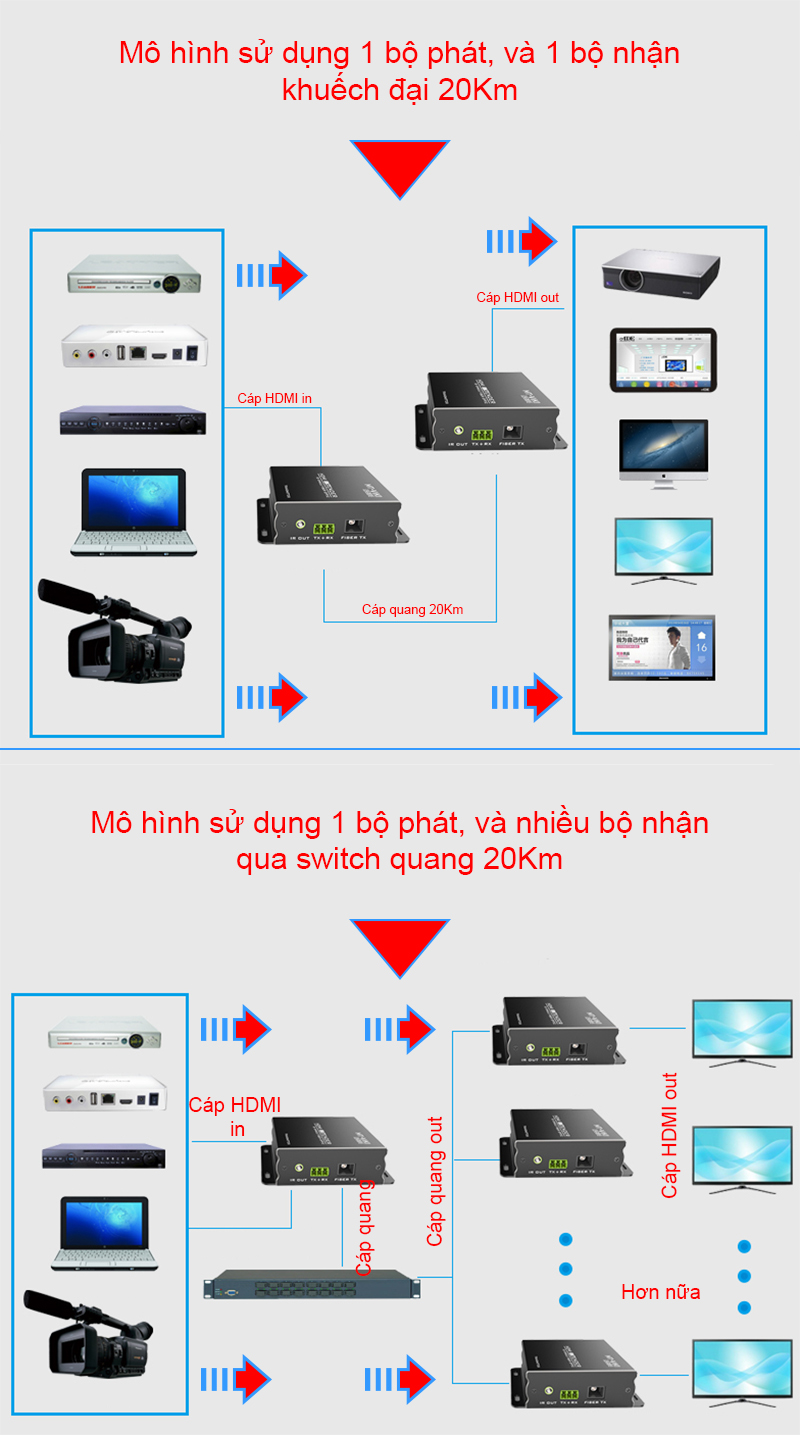 bo keo dai hdmi qua cap quang 20km mt-viki mt-ed020