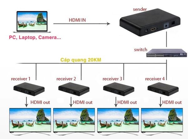 Bộ khuếch đại kéo dài HDMI qua cáp quang 20Km full HD1080P LengKeng LKV-378 - Phụ Kiện Điện Tử Việt Nam