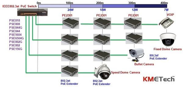 Bộ khuếch đại tín hiệu POE 400M KMETech PE2301 - Phụ Kiện Điện Tử Việt Nam