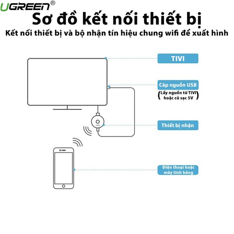 hdmi không dây ugreen