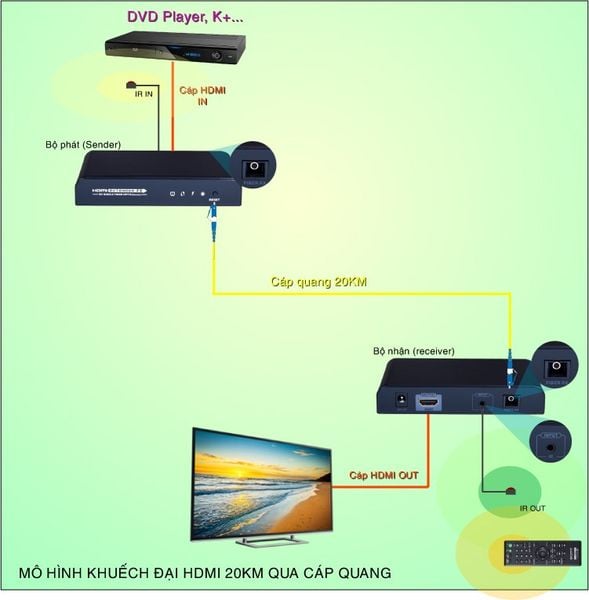 Bộ khuếch đại kéo dài HDMI qua cáp quang 20Km full HD1080P LengKeng LKV-378 - Phụ Kiện Điện Tử Việt Nam