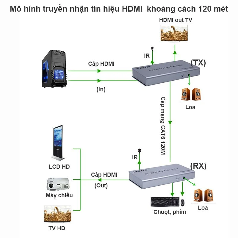 Bộ kéo dài HDMI qua cáp mạng có cổng USB 120m - 4K 120M KVM Extender - Phụ Kiện Điện Tử Việt Nam