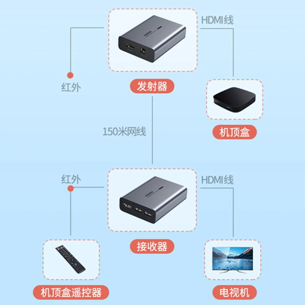 Bộ kéo dài KVM HDMI + USB qua cáp mạng 150M Ugreen CM291 - 60323 + 70438 - Phụ Kiện Điện Tử Việt Nam