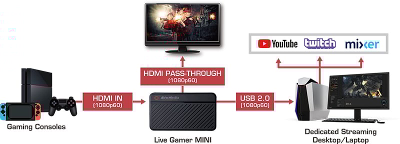 card ghi hinh hdmi avermedia gc311