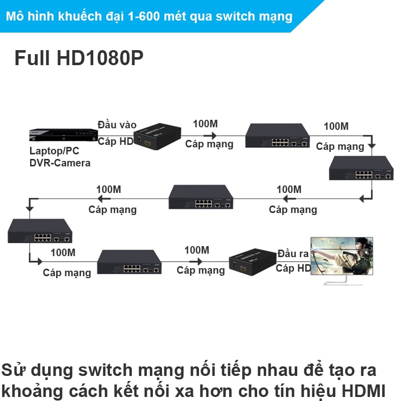 bo khuech dại hdmi qua day mang 100-200 met mt-viki mt-ed06